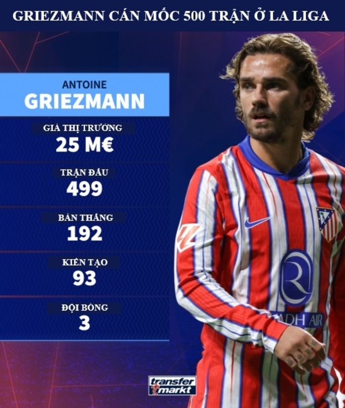 Thành tích của Griezmann trong 499 trận đấu trước đó ở La Liga.