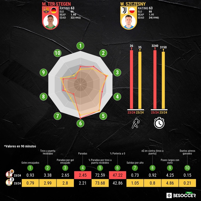 Theo Big Data thì các chỉ số của Szczesny và Ter Stegen đều khá tương đồng.